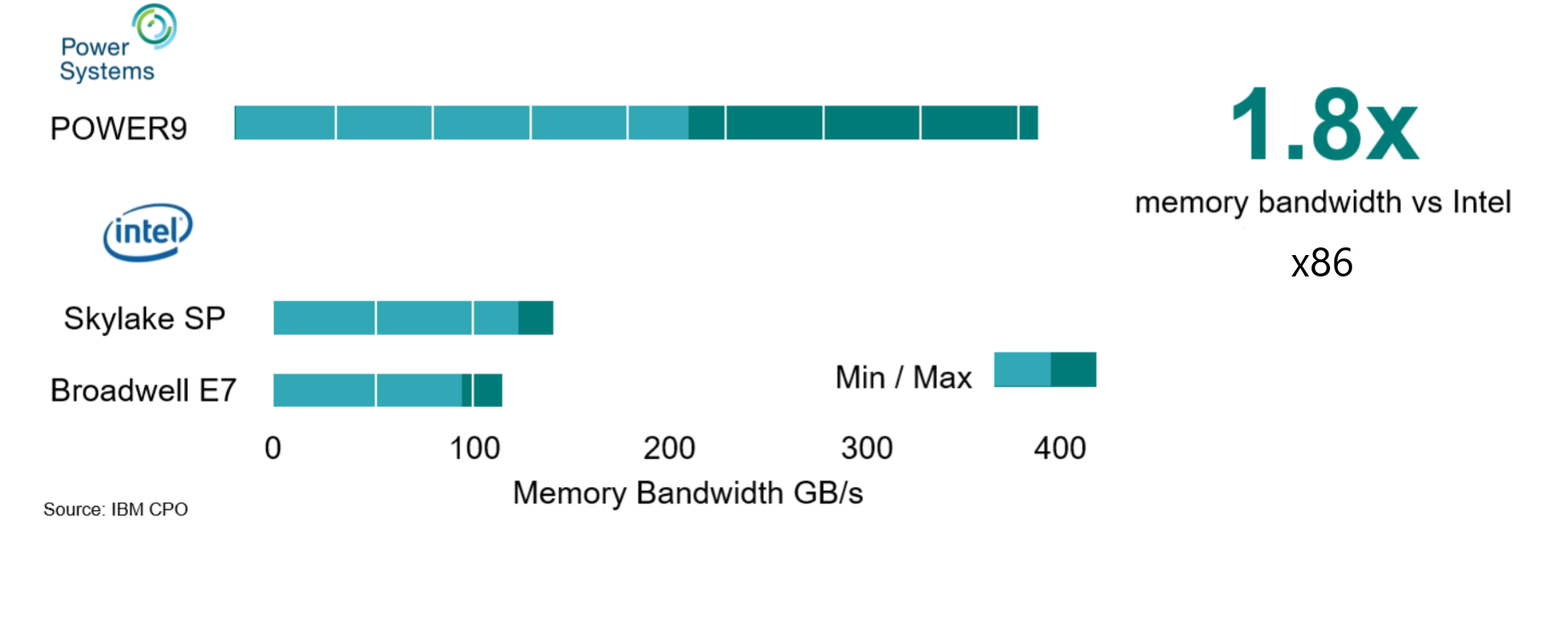 SAP Hana on IBM Power 9 Benefits